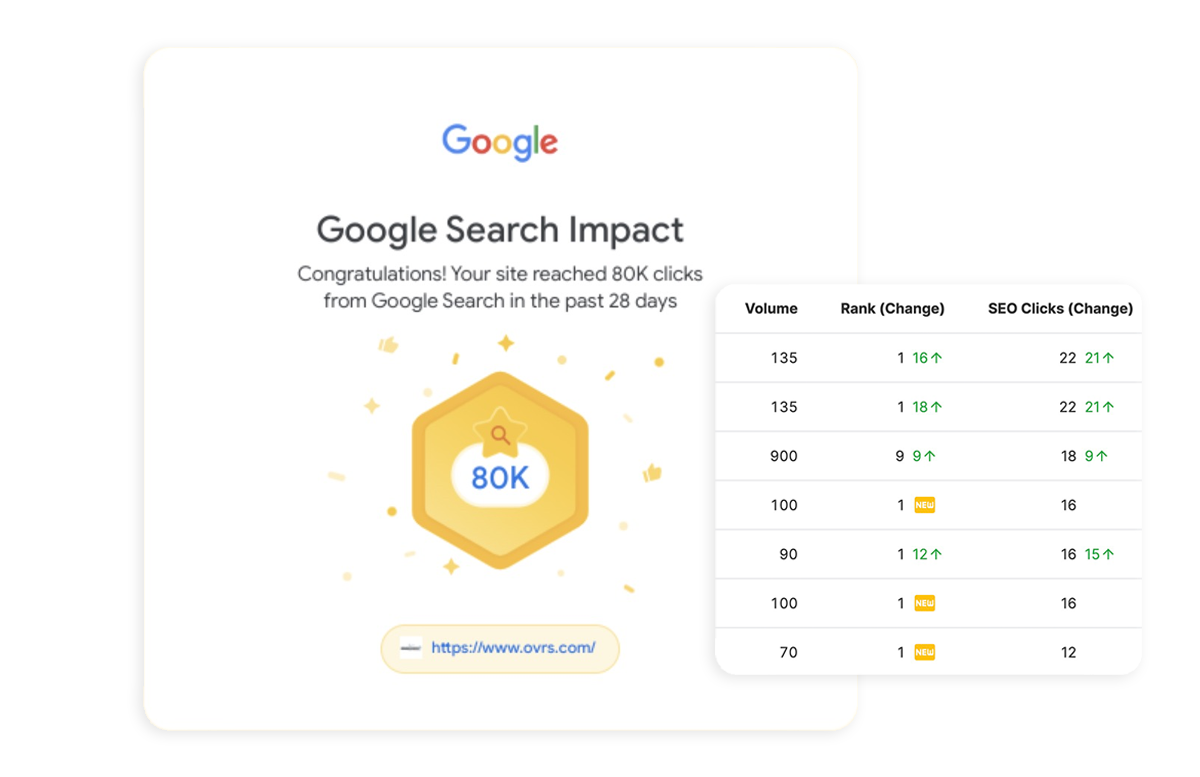 Veterinary seo and sem results